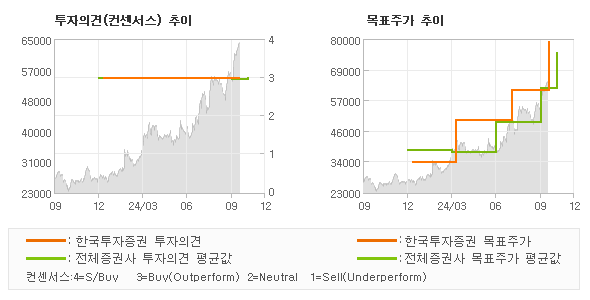 투자의견 및 목표주가 추이 그래프