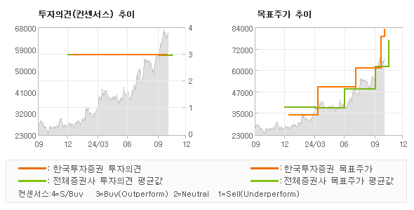 투자의견 및 목표주가 추이 그래프