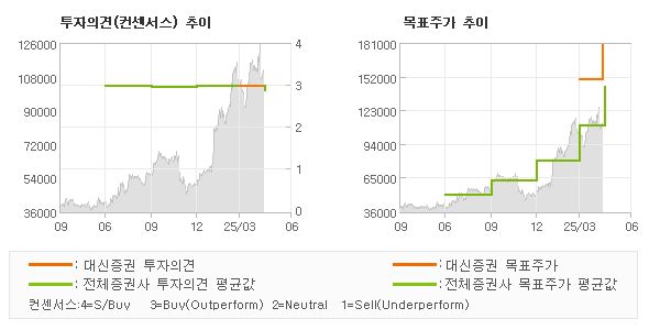 투자의견 및 목표주가 추이 그래프