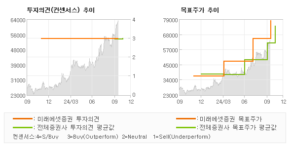 투자의견 및 목표주가 추이 그래프