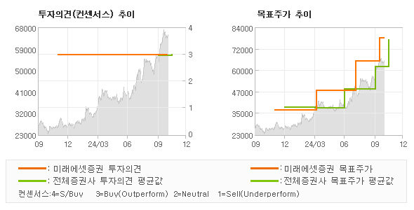 투자의견 및 목표주가 추이 그래프