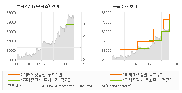 투자의견 및 목표주가 추이 그래프