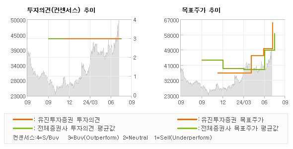 투자의견 및 목표주가 추이 그래프