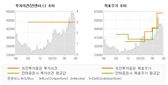 투자의견 및 목표주가 추이 그래프