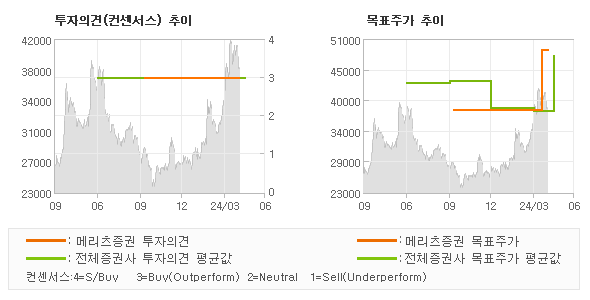 투자의견 및 목표주가 추이 그래프