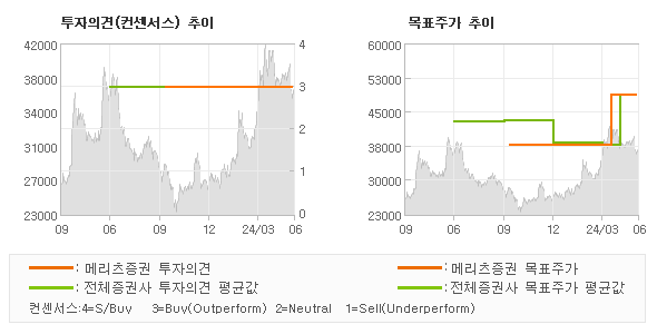 투자의견 및 목표주가 추이 그래프