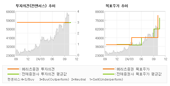 투자의견 및 목표주가 추이 그래프