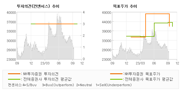 투자의견 및 목표주가 추이 그래프