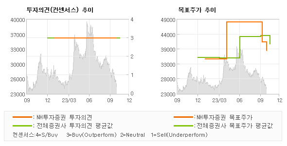 투자의견 및 목표주가 추이 그래프