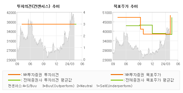 투자의견 및 목표주가 추이 그래프