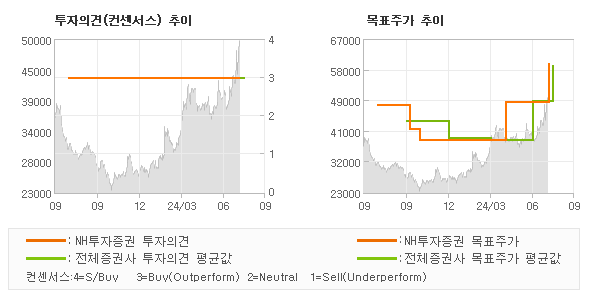 투자의견 및 목표주가 추이 그래프