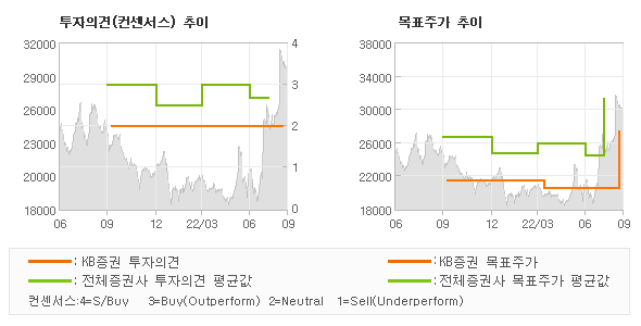 투자의견 및 목표주가 추이 그래프