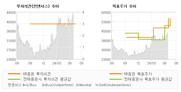 투자의견 및 목표주가 추이 그래프