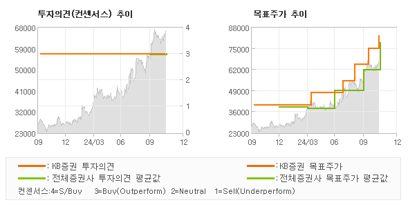 투자의견 및 목표주가 추이 그래프