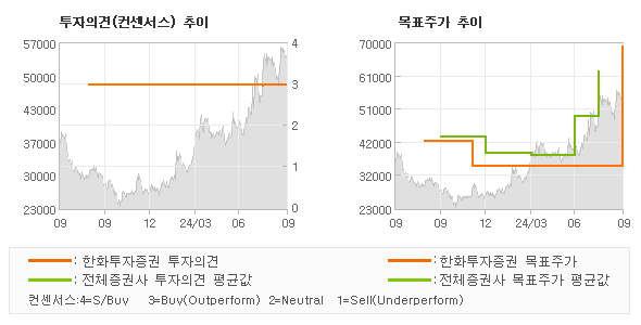 투자의견 및 목표주가 추이 그래프