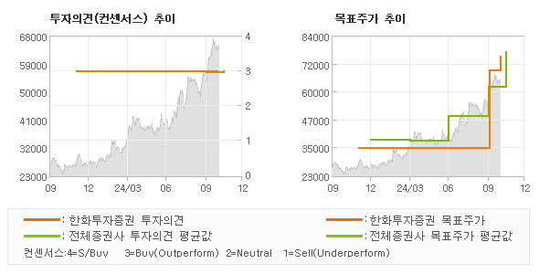 투자의견 및 목표주가 추이 그래프