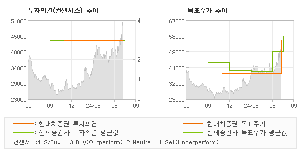 투자의견 및 목표주가 추이 그래프