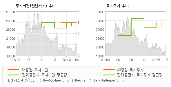 투자의견 및 목표주가 추이 그래프