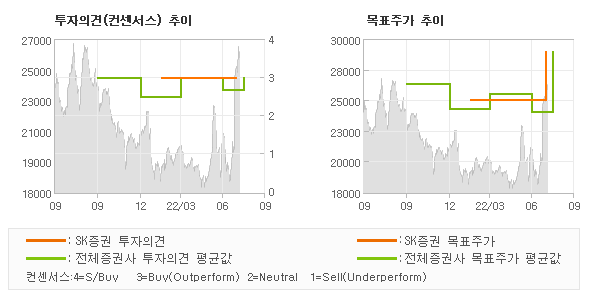 투자의견 및 목표주가 추이 그래프