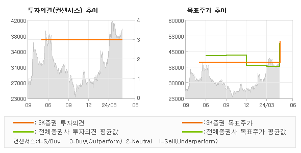 투자의견 및 목표주가 추이 그래프