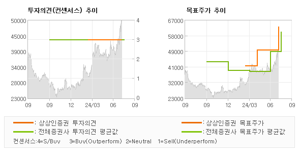 투자의견 및 목표주가 추이 그래프