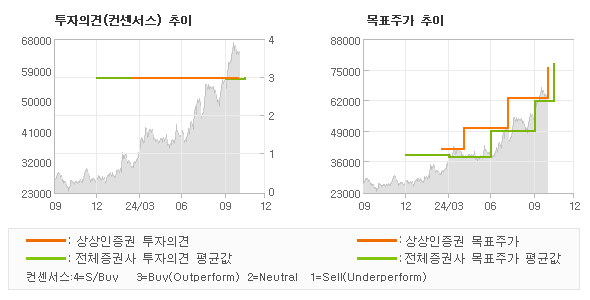 투자의견 및 목표주가 추이 그래프