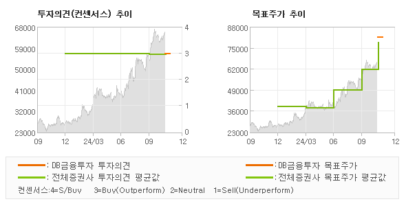 투자의견 및 목표주가 추이 그래프