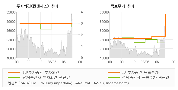 투자의견 및 목표주가 추이 그래프