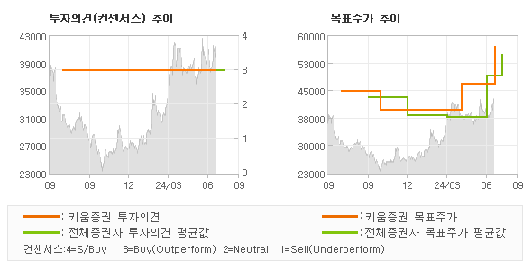 투자의견 및 목표주가 추이 그래프