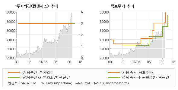 투자의견 및 목표주가 추이 그래프