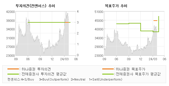 투자의견 및 목표주가 추이 그래프