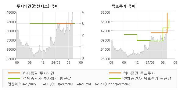 투자의견 및 목표주가 추이 그래프