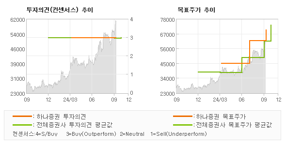 투자의견 및 목표주가 추이 그래프