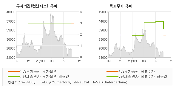 투자의견 및 목표주가 추이 그래프