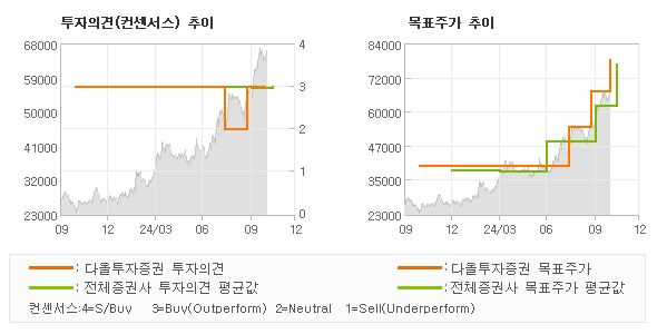 투자의견 및 목표주가 추이 그래프