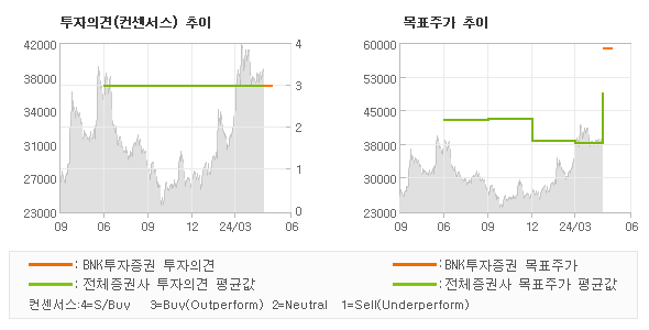 투자의견 및 목표주가 추이 그래프