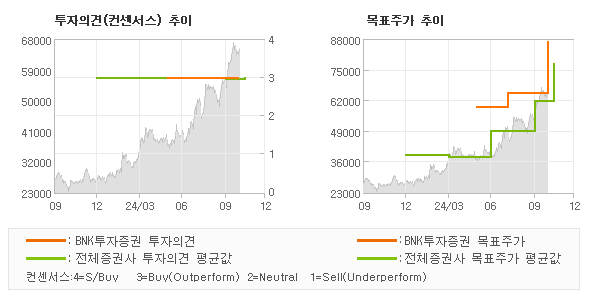 투자의견 및 목표주가 추이 그래프