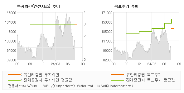 투자의견 및 목표주가 추이 그래프