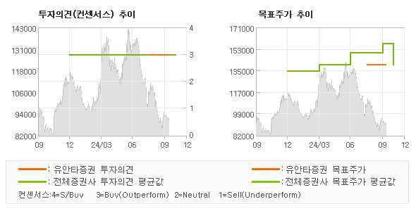 투자의견 및 목표주가 추이 그래프