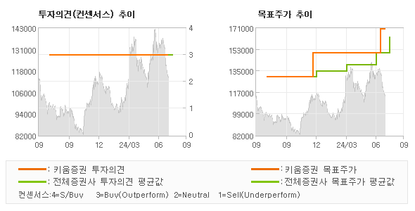 투자의견 및 목표주가 추이 그래프