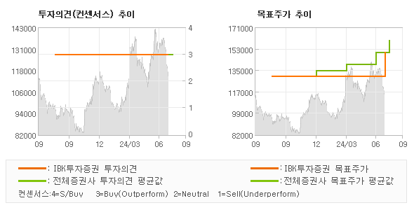 투자의견 및 목표주가 추이 그래프