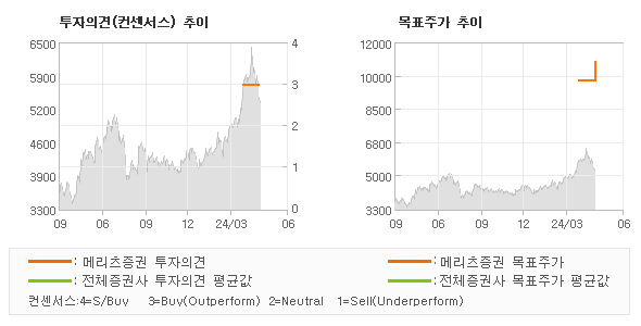 투자의견 및 목표주가 추이 그래프