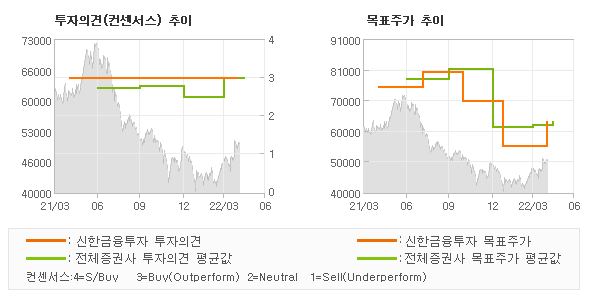 투자의견 및 목표주가 추이 그래프