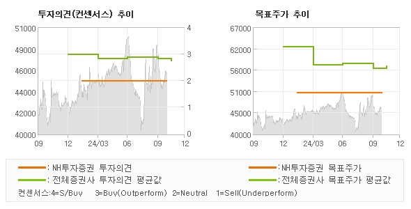 투자의견 및 목표주가 추이 그래프