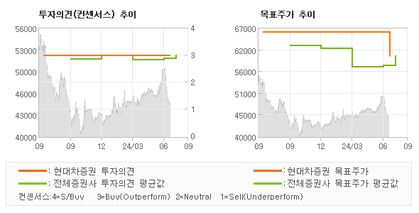 투자의견 및 목표주가 추이 그래프