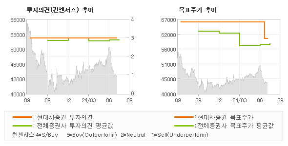 투자의견 및 목표주가 추이 그래프