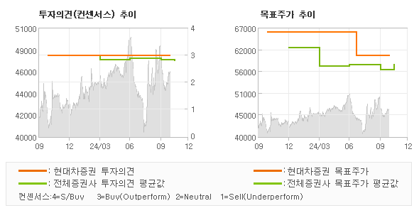 투자의견 및 목표주가 추이 그래프