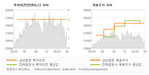 투자의견 및 목표주가 추이 그래프