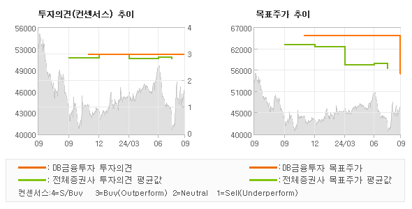 투자의견 및 목표주가 추이 그래프