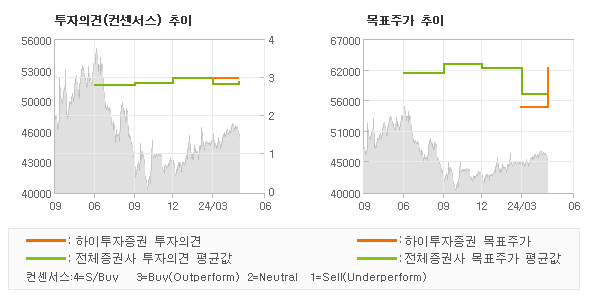 투자의견 및 목표주가 추이 그래프